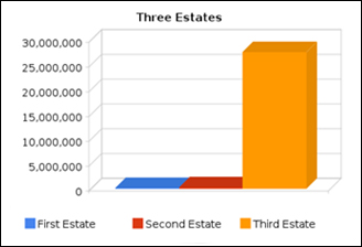 three estates